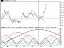 Trading con i cicli