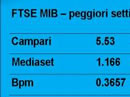 Settimana in Borsa