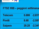 Settimana in Borsa